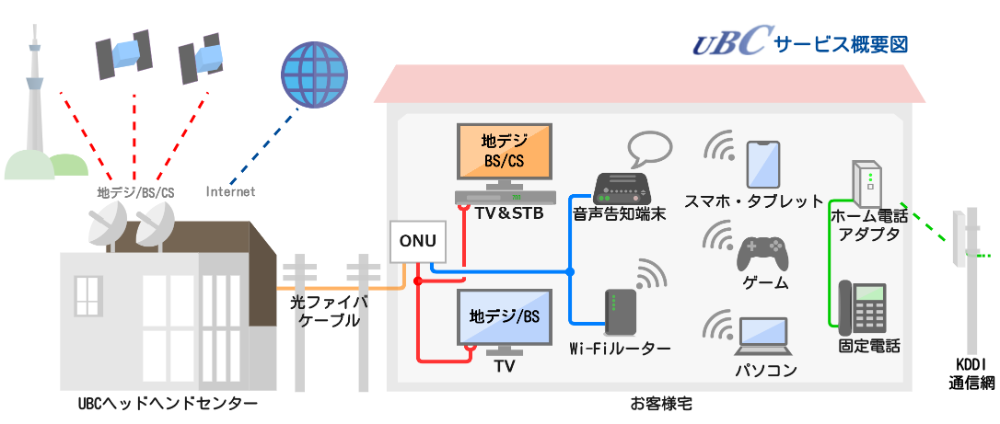 Ubc 上野原ブロードバンドコミュニケーションズ サービスメニュー Ubc 上野原ブロードバンドコミュニケーションズ サービスメニュー