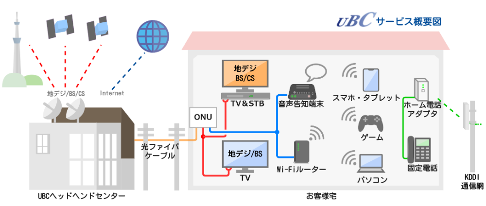 Ubc 上野原ブロードバンドコミュニケーションズ サービスメニュー